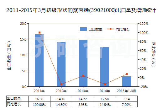 2011-2015年3月初級形狀的聚丙烯(39021000)出口量及增速統(tǒng)計 2011-2015年3月初級形狀的聚丙烯(39021000)出口量及增速統(tǒng)計